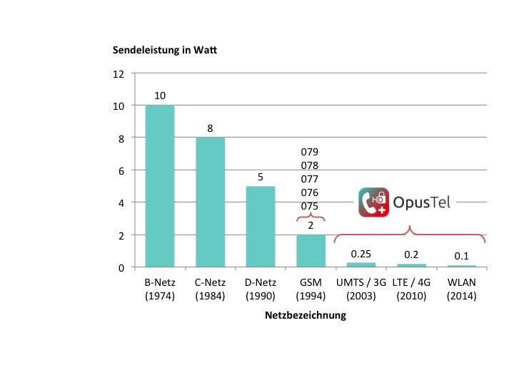Grafik weniger Strahlung Balkendiagramm